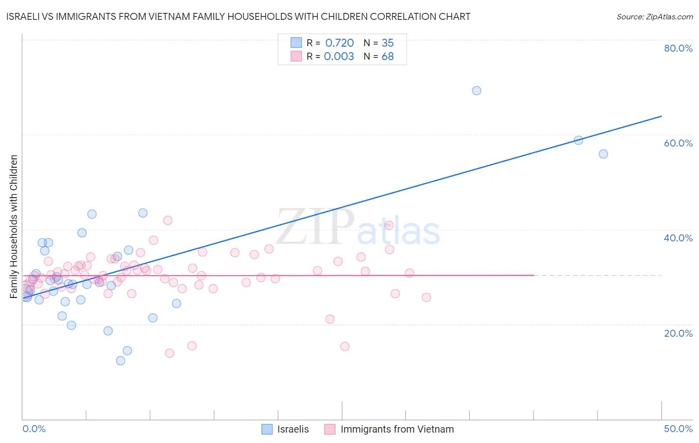 Israeli vs Immigrants from Vietnam Family Households with Children