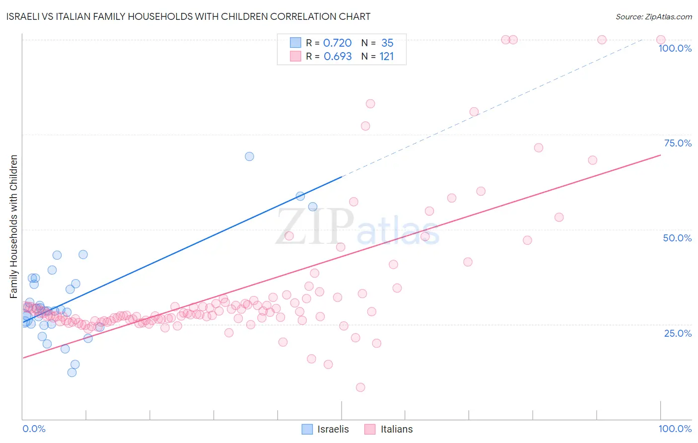 Israeli vs Italian Family Households with Children