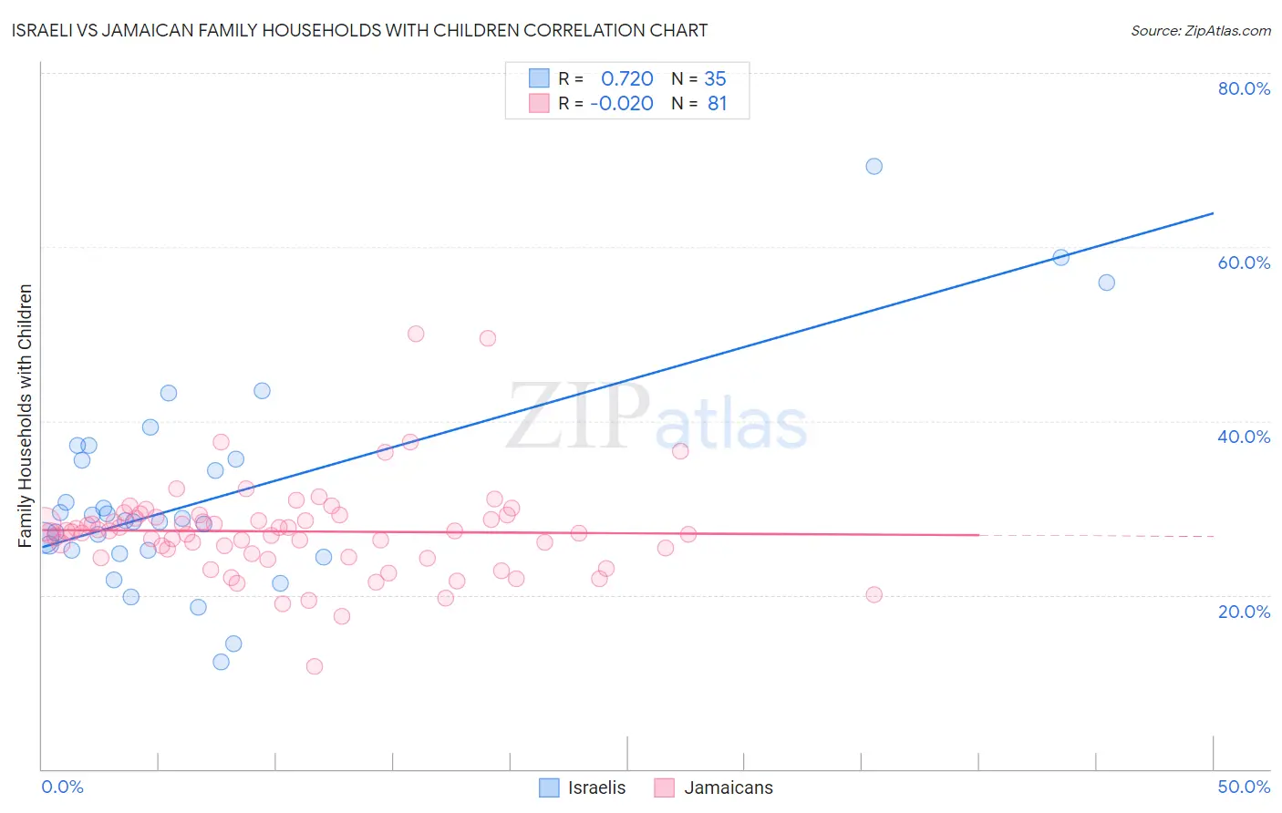 Israeli vs Jamaican Family Households with Children