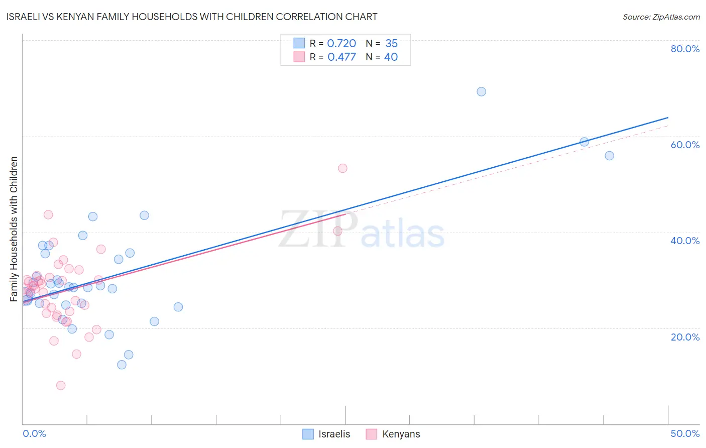 Israeli vs Kenyan Family Households with Children