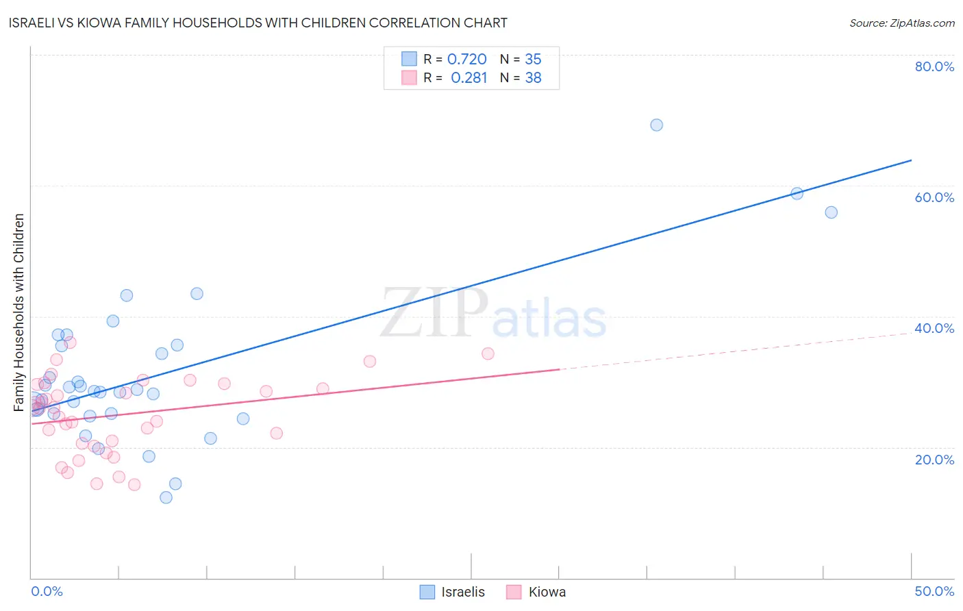 Israeli vs Kiowa Family Households with Children