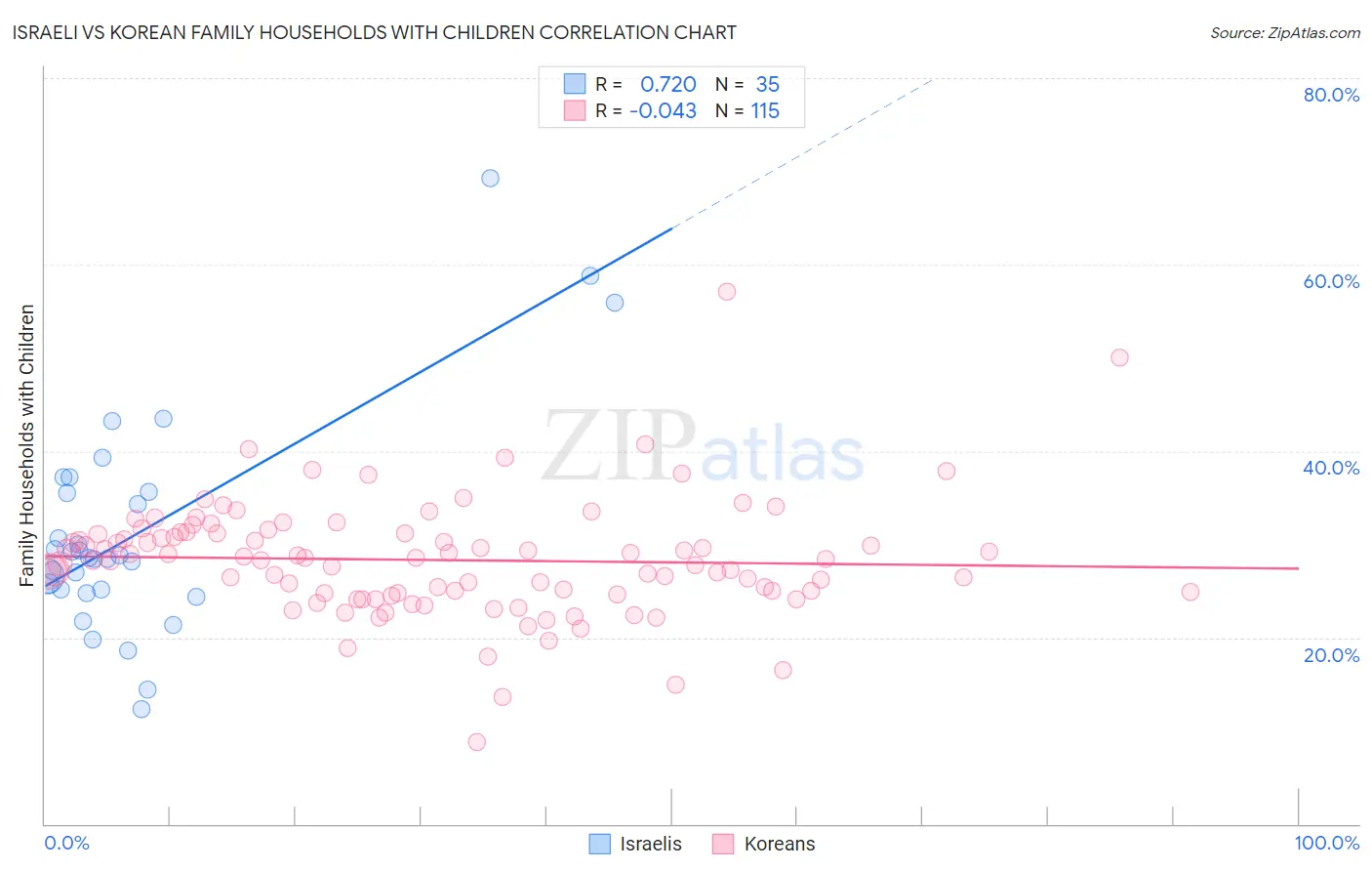 Israeli vs Korean Family Households with Children