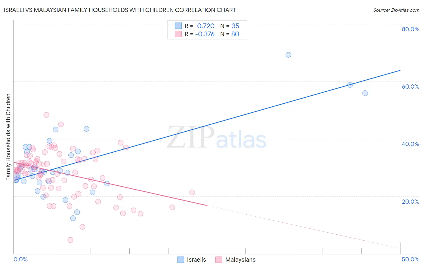 Israeli vs Malaysian Family Households with Children