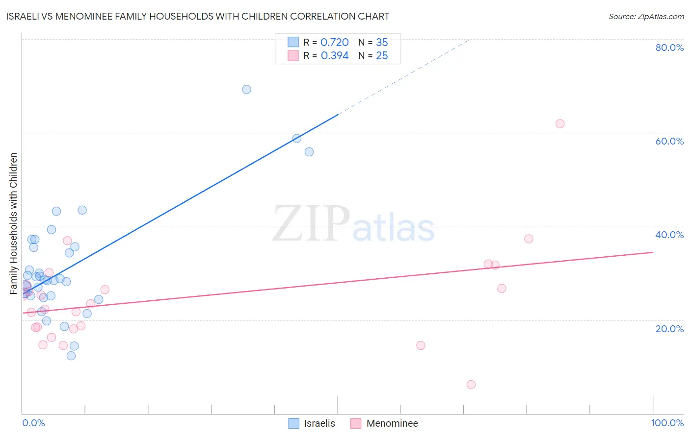Israeli vs Menominee Family Households with Children