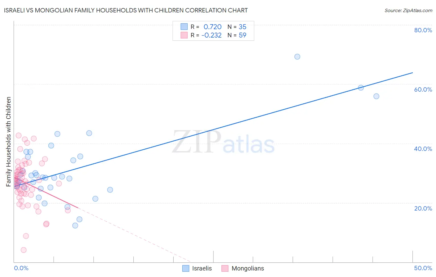 Israeli vs Mongolian Family Households with Children