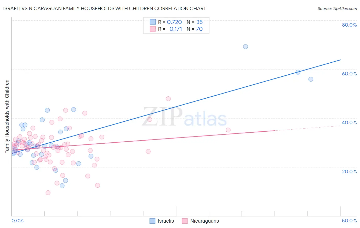 Israeli vs Nicaraguan Family Households with Children