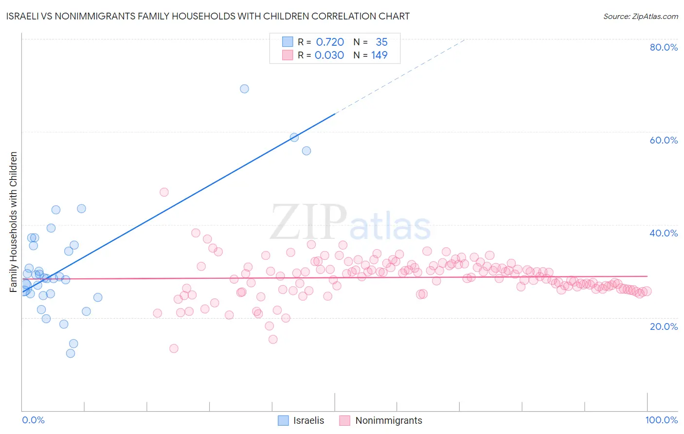 Israeli vs Nonimmigrants Family Households with Children