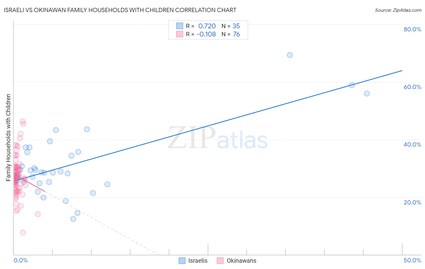 Israeli vs Okinawan Family Households with Children