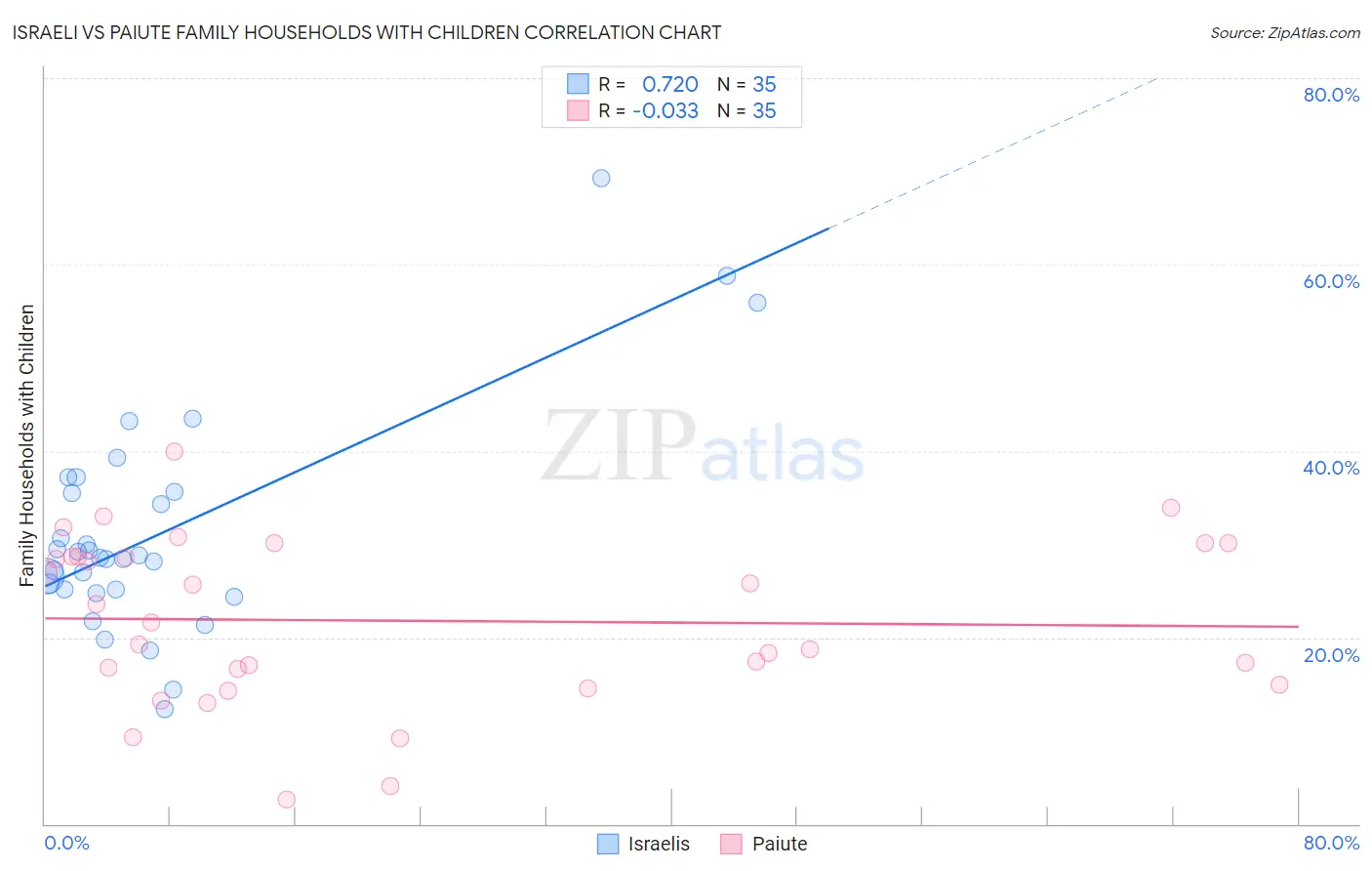 Israeli vs Paiute Family Households with Children