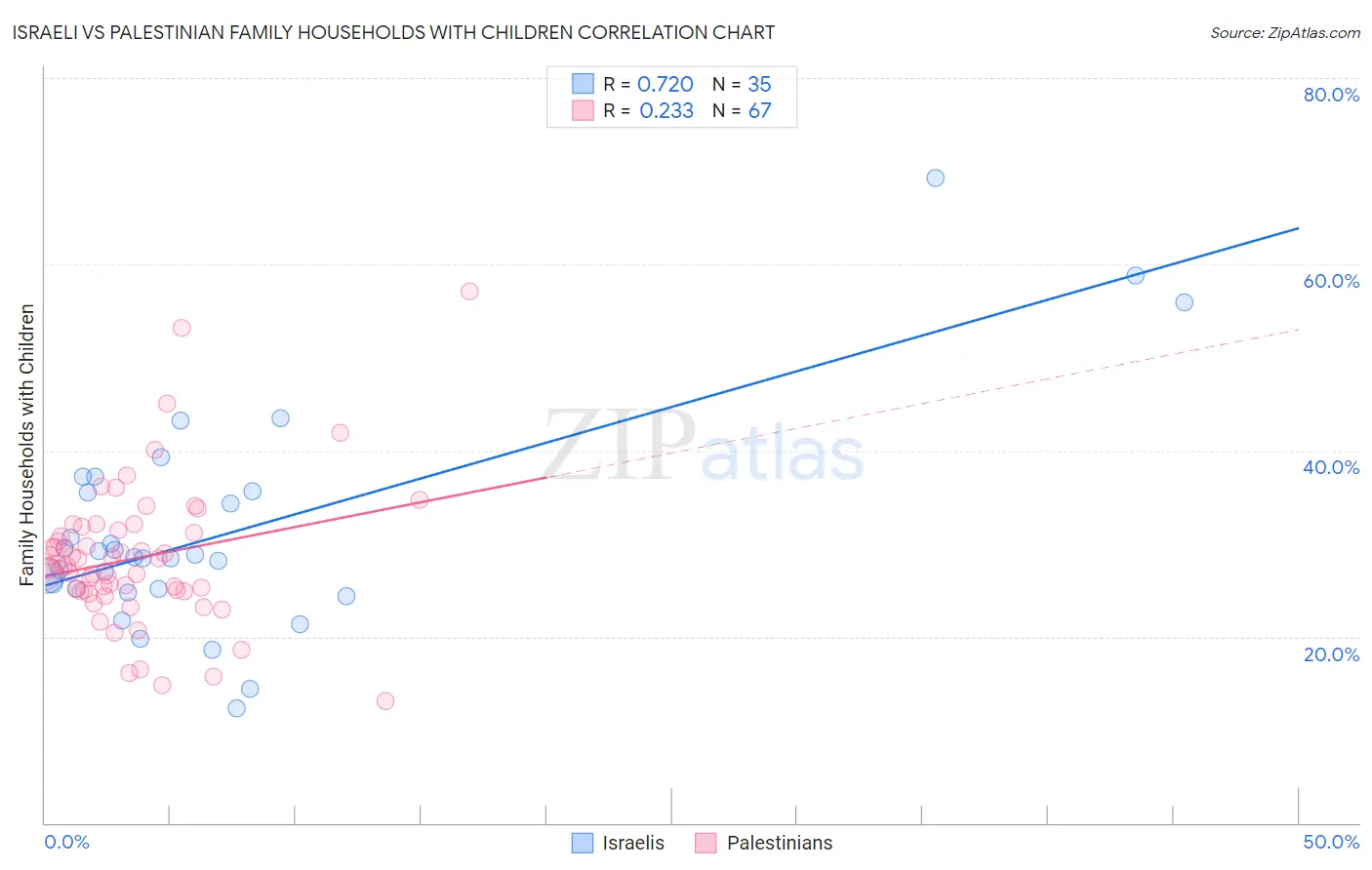 Israeli vs Palestinian Family Households with Children
