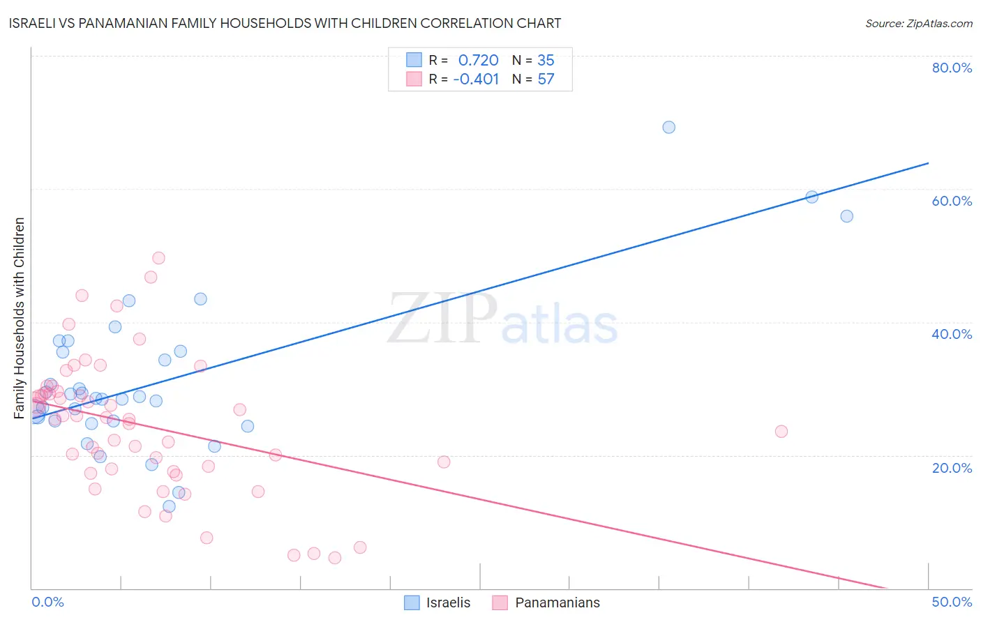 Israeli vs Panamanian Family Households with Children