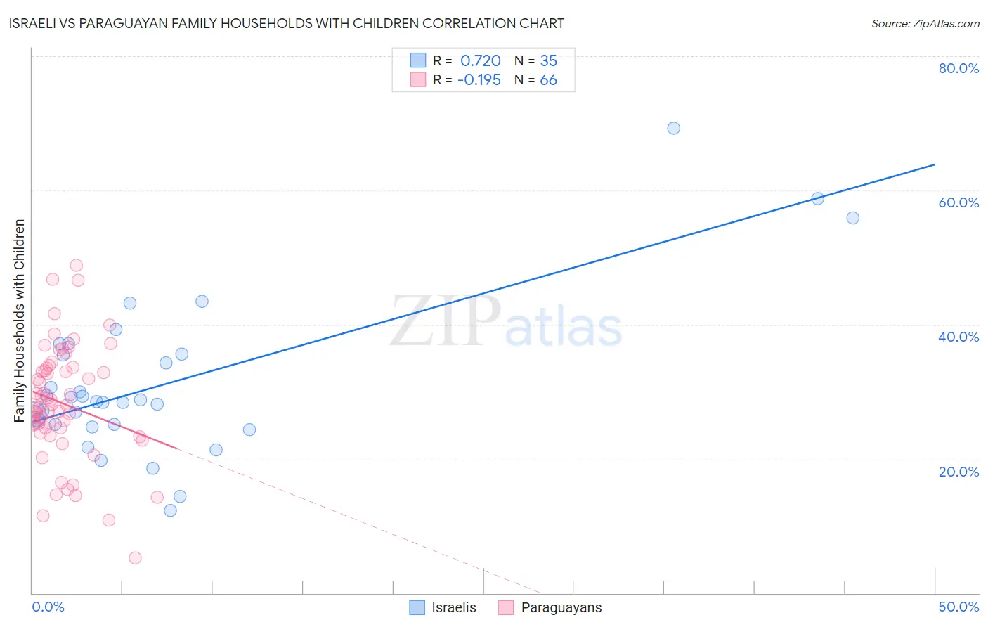 Israeli vs Paraguayan Family Households with Children