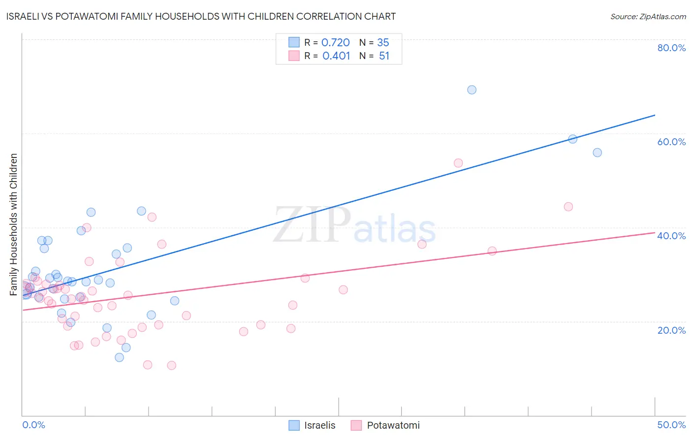 Israeli vs Potawatomi Family Households with Children