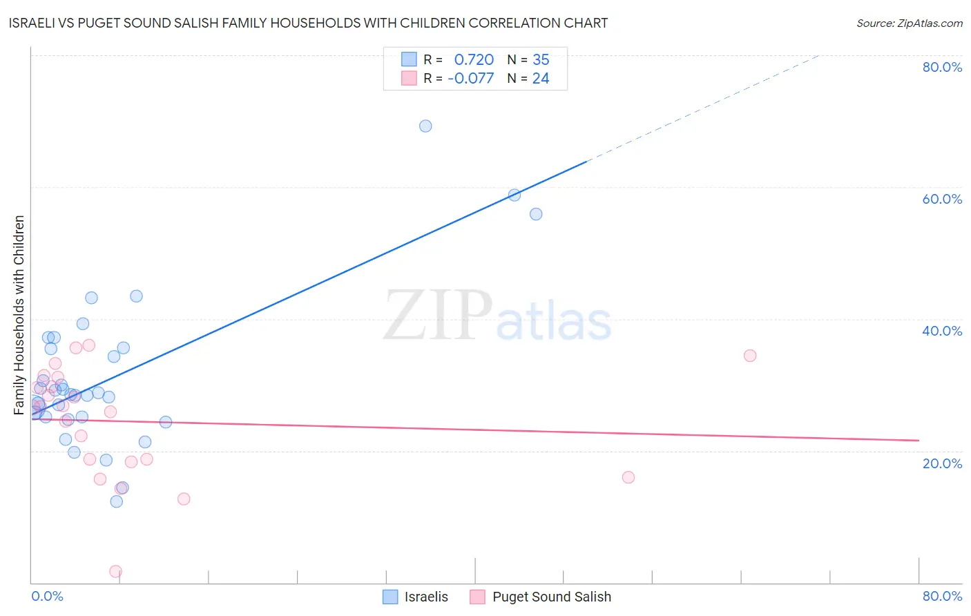Israeli vs Puget Sound Salish Family Households with Children