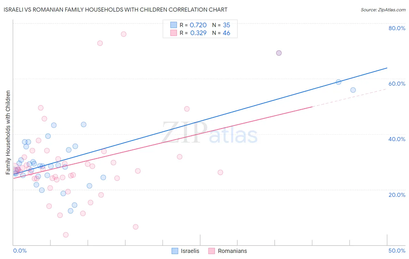 Israeli vs Romanian Family Households with Children