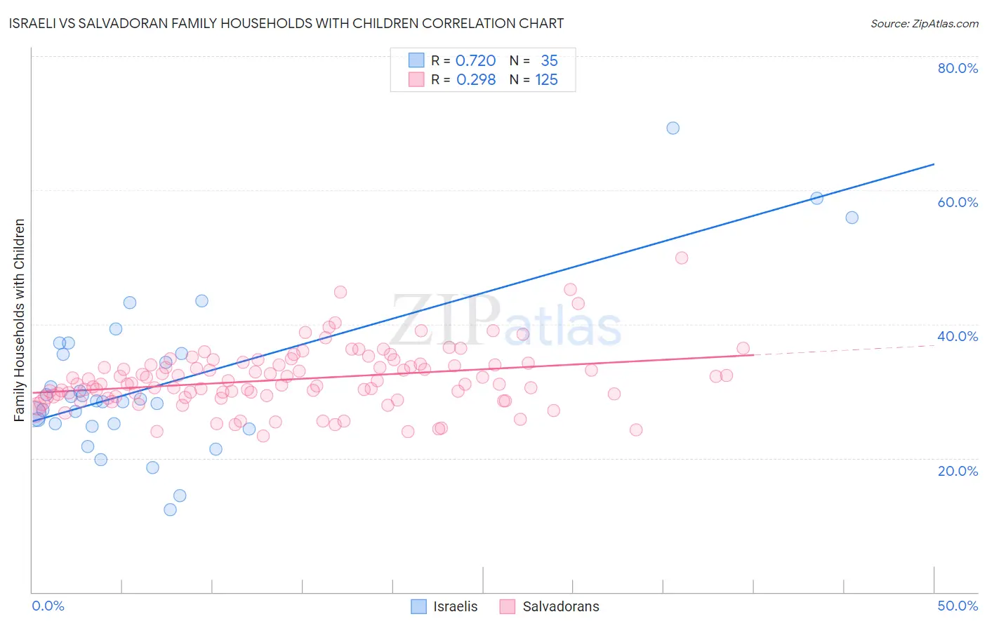 Israeli vs Salvadoran Family Households with Children