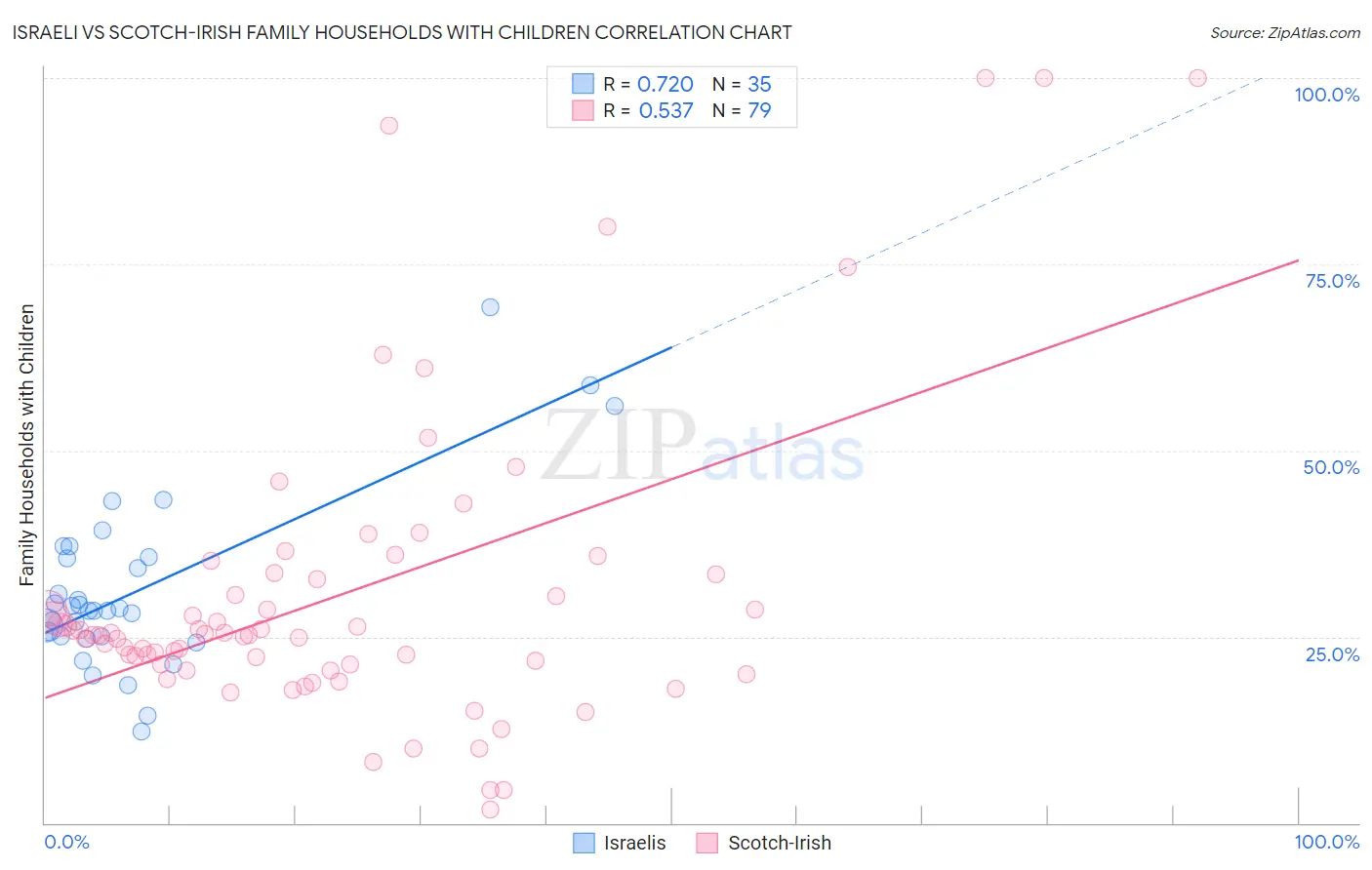 Israeli vs Scotch-Irish Family Households with Children