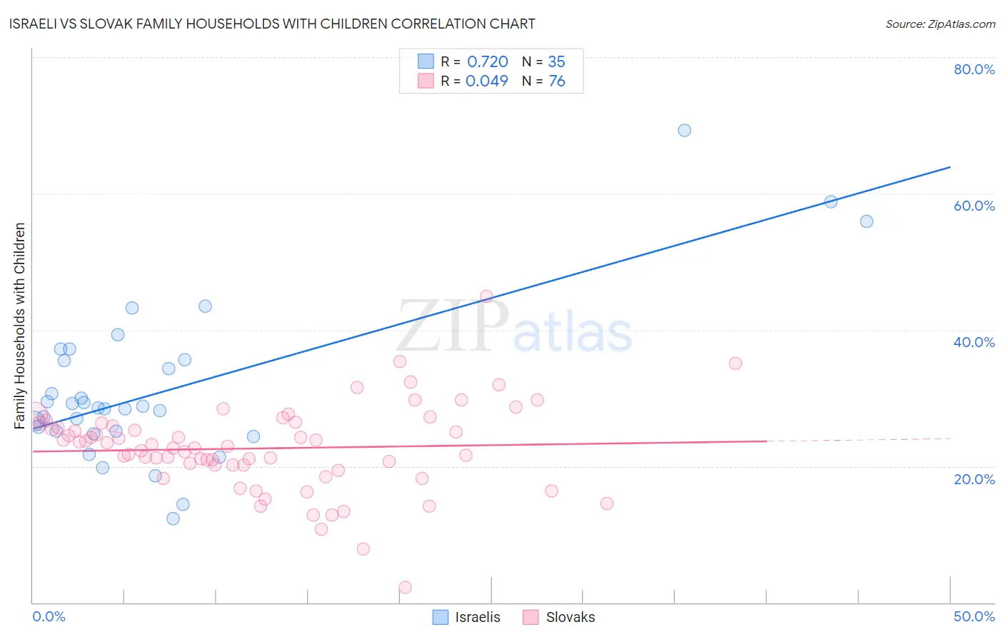 Israeli vs Slovak Family Households with Children