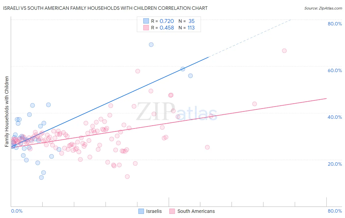 Israeli vs South American Family Households with Children