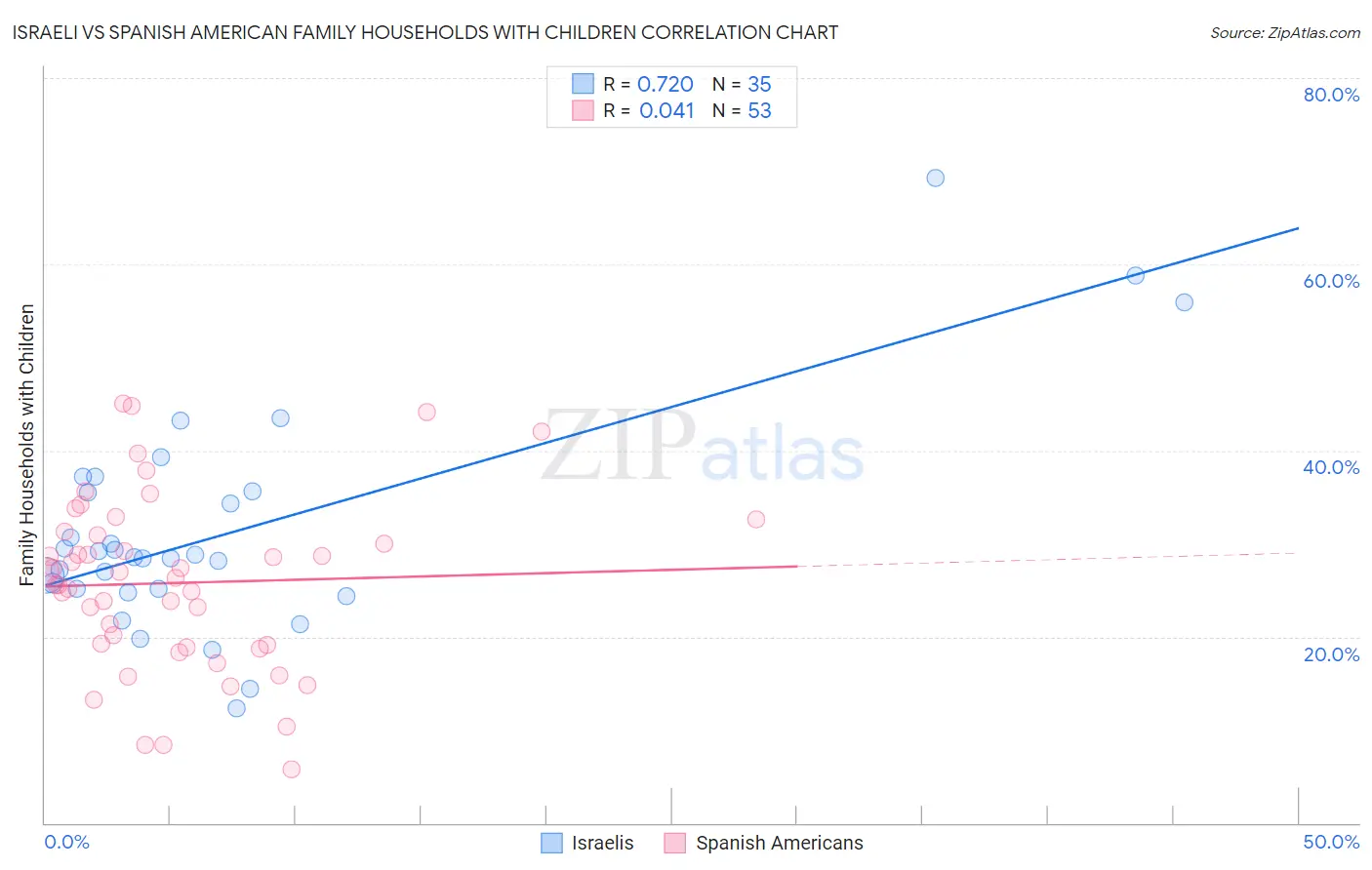Israeli vs Spanish American Family Households with Children
