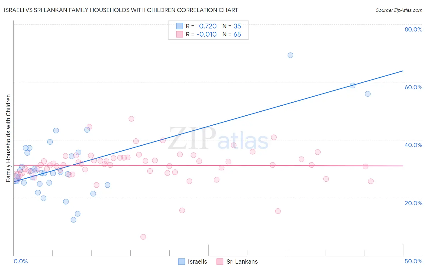 Israeli vs Sri Lankan Family Households with Children