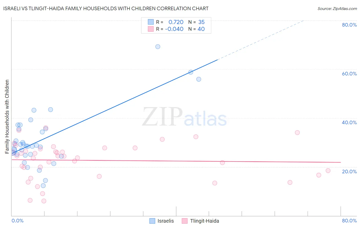 Israeli vs Tlingit-Haida Family Households with Children