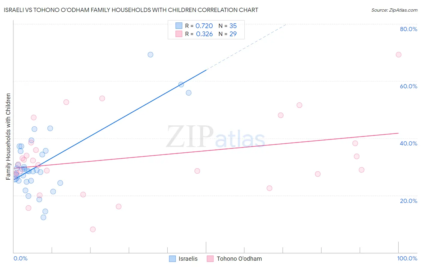Israeli vs Tohono O'odham Family Households with Children