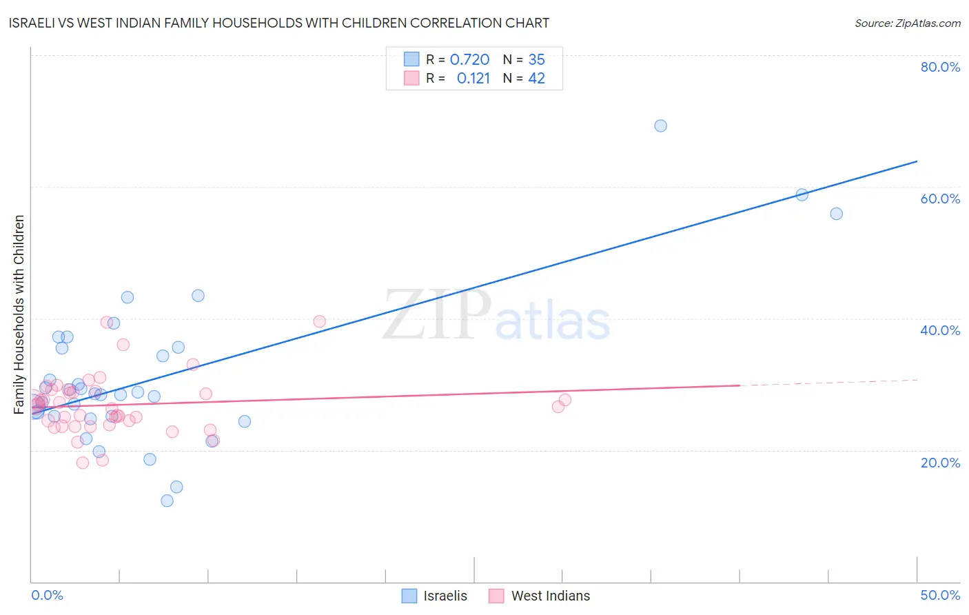 Israeli vs West Indian Family Households with Children