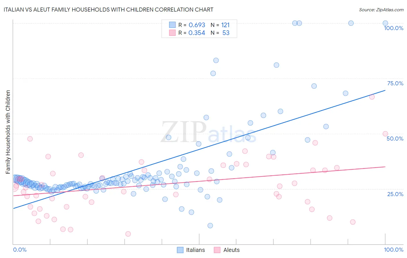 Italian vs Aleut Family Households with Children