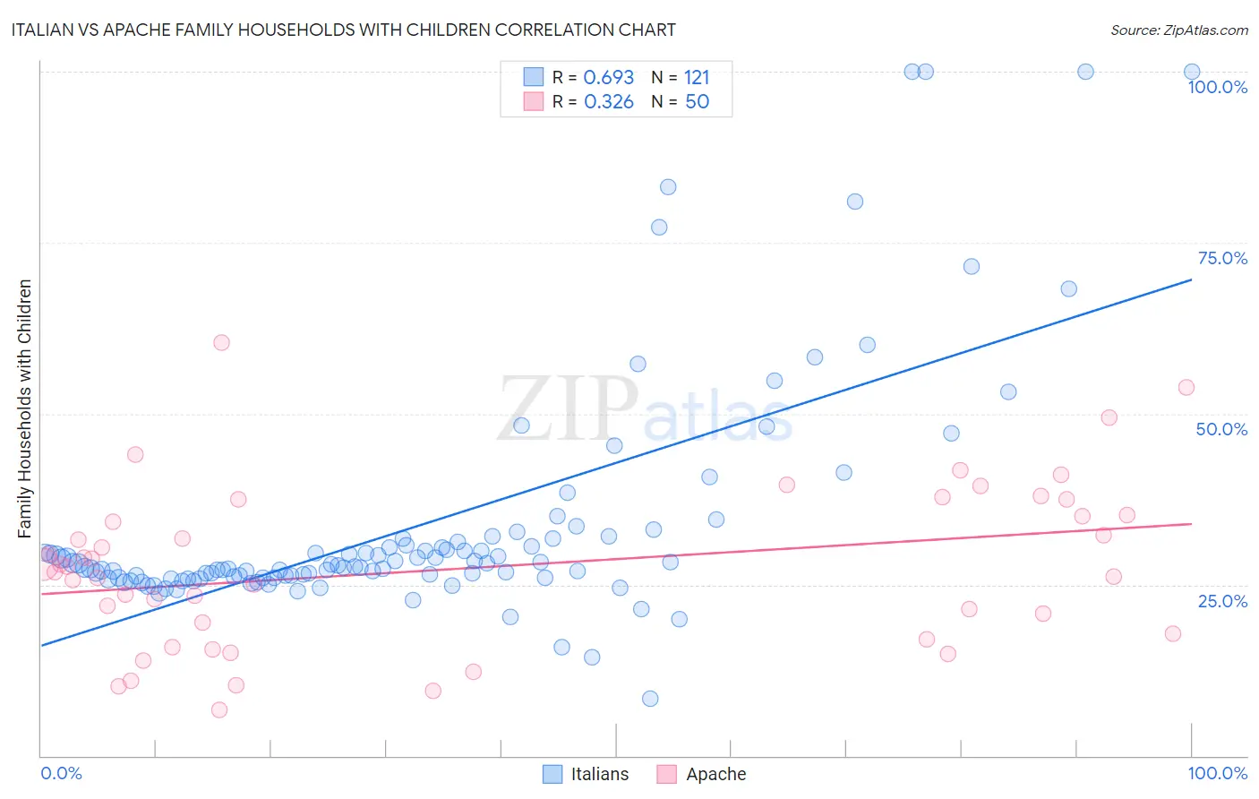 Italian vs Apache Family Households with Children