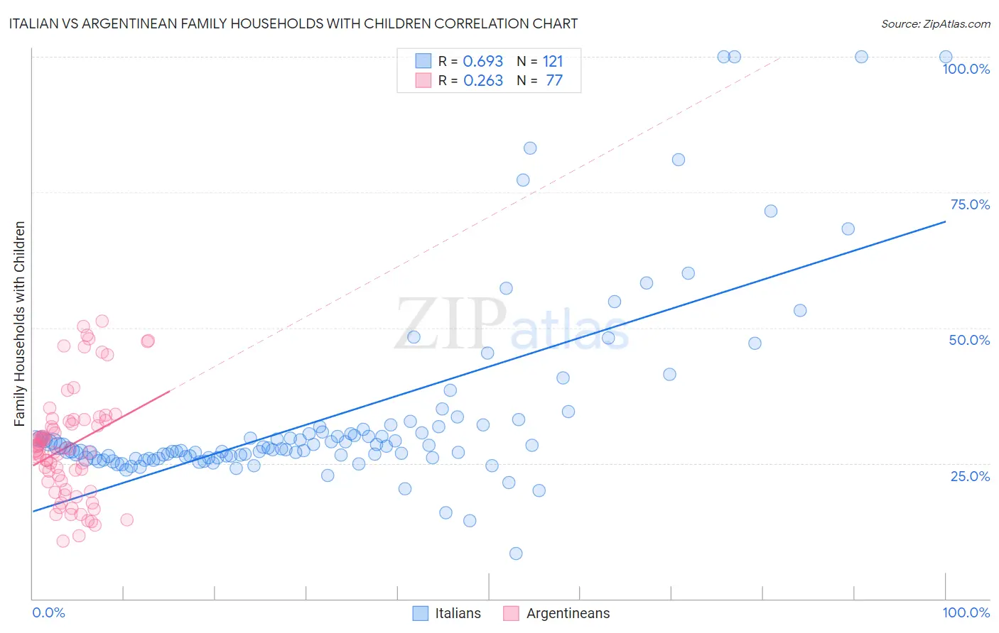 Italian vs Argentinean Family Households with Children