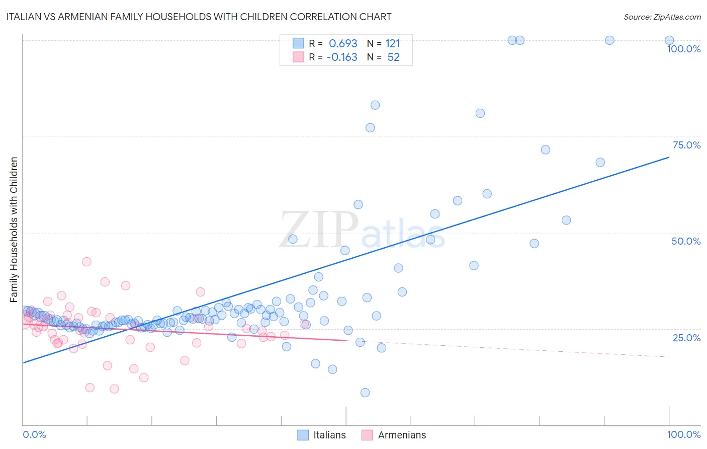 Italian vs Armenian Family Households with Children