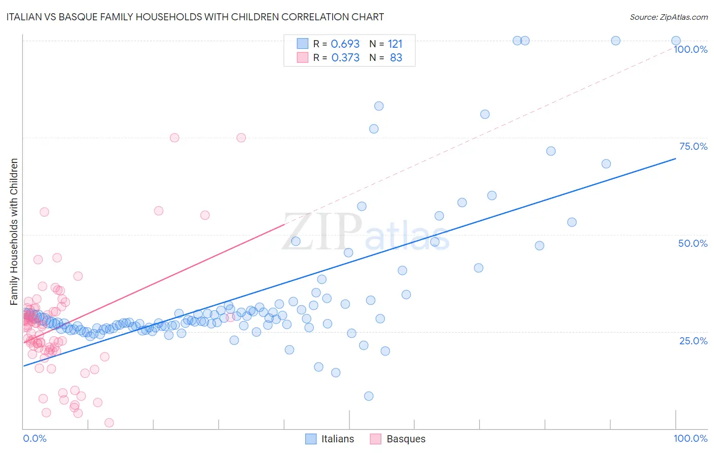 Italian vs Basque Family Households with Children
