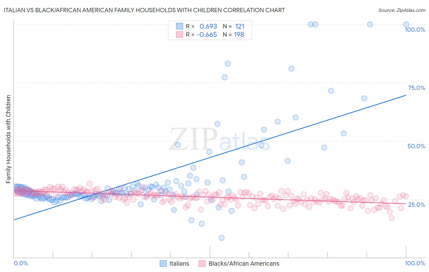 Italian vs Black/African American Family Households with Children