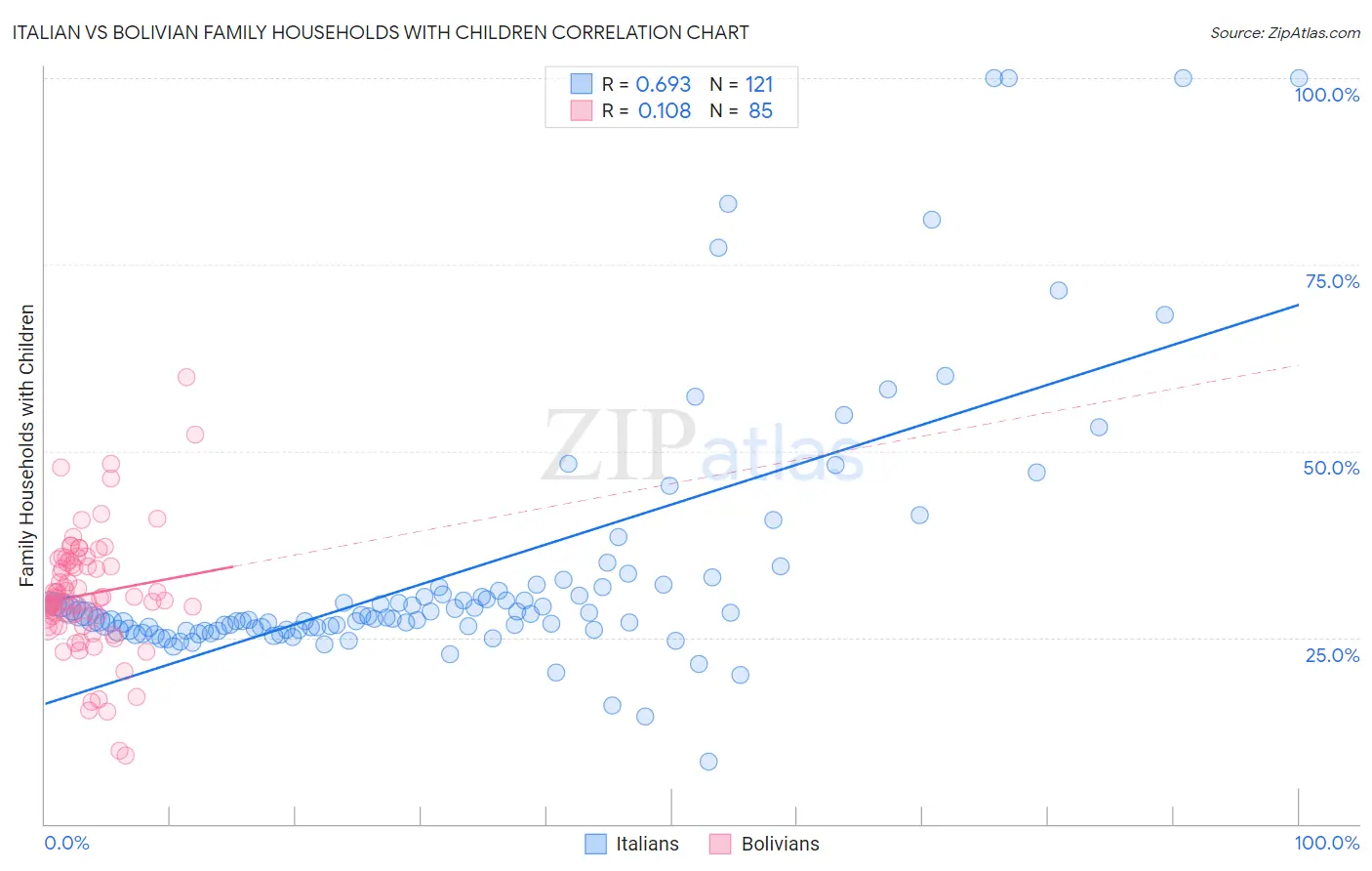 Italian vs Bolivian Family Households with Children