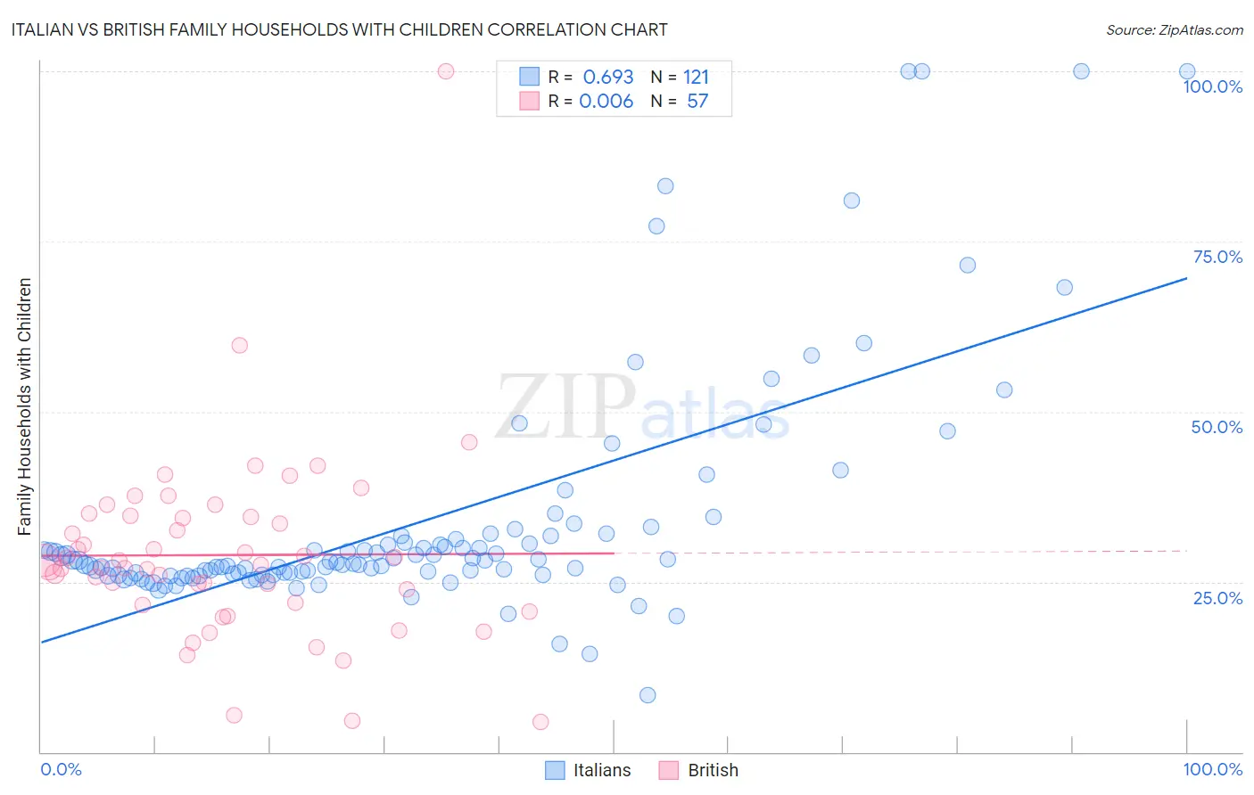 Italian vs British Family Households with Children