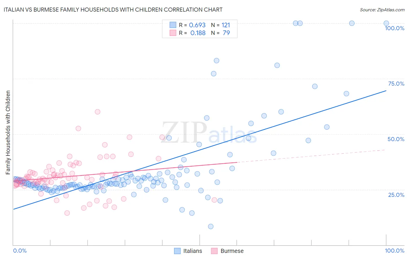 Italian vs Burmese Family Households with Children