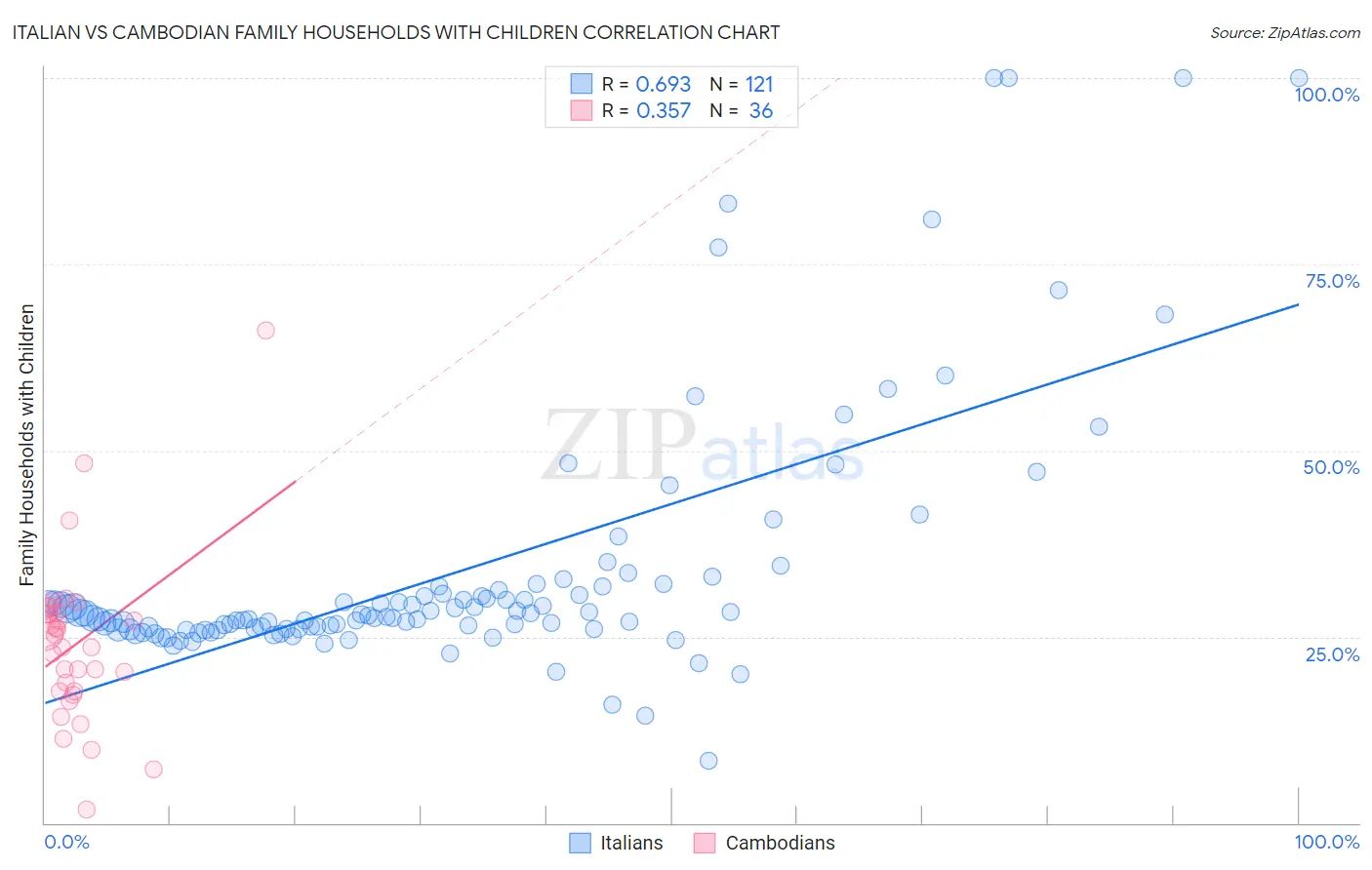 Italian vs Cambodian Family Households with Children