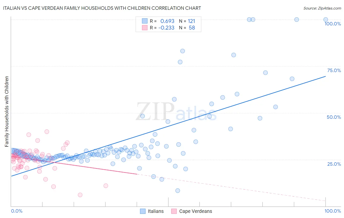 Italian vs Cape Verdean Family Households with Children