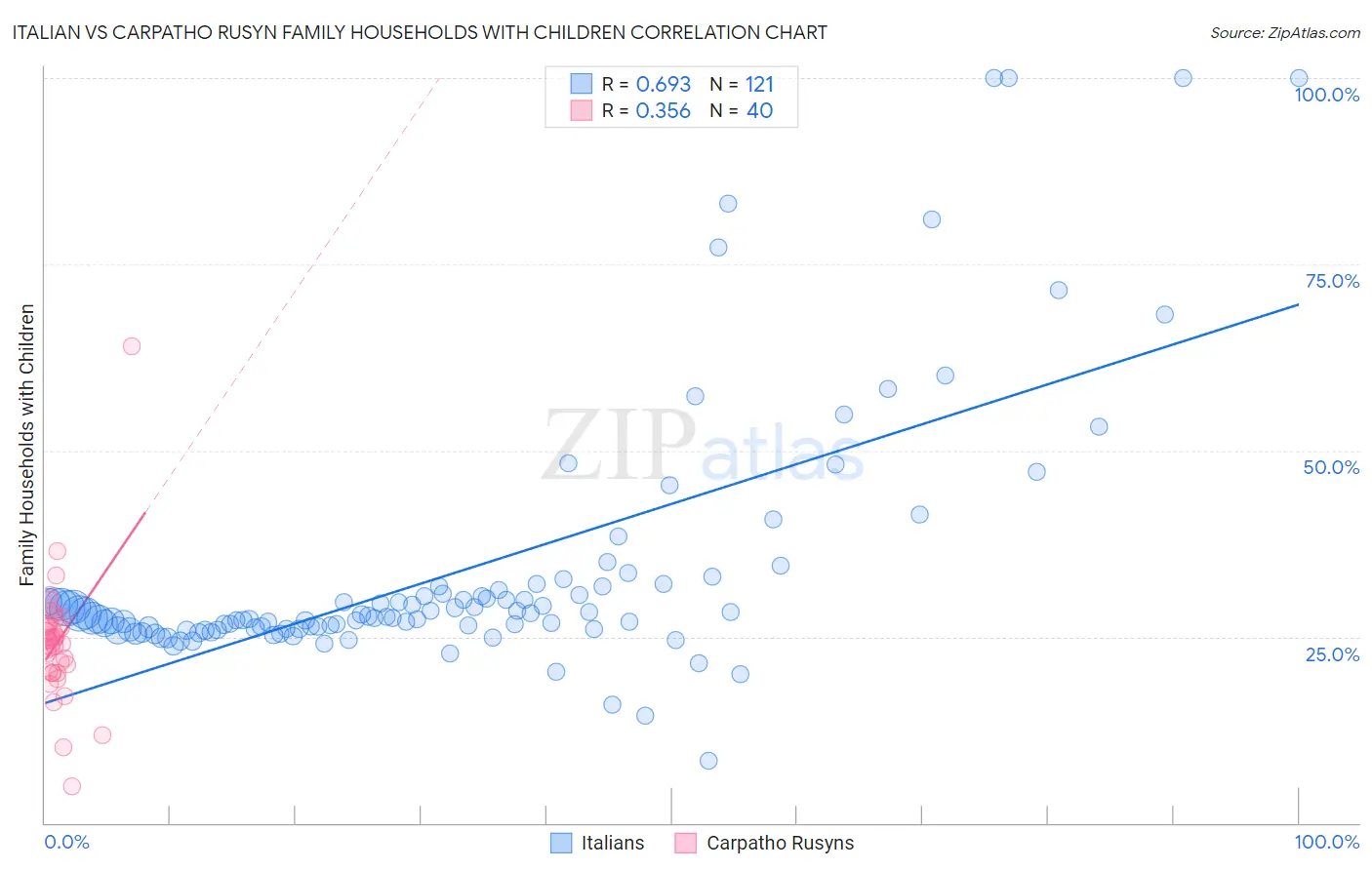 Italian vs Carpatho Rusyn Family Households with Children