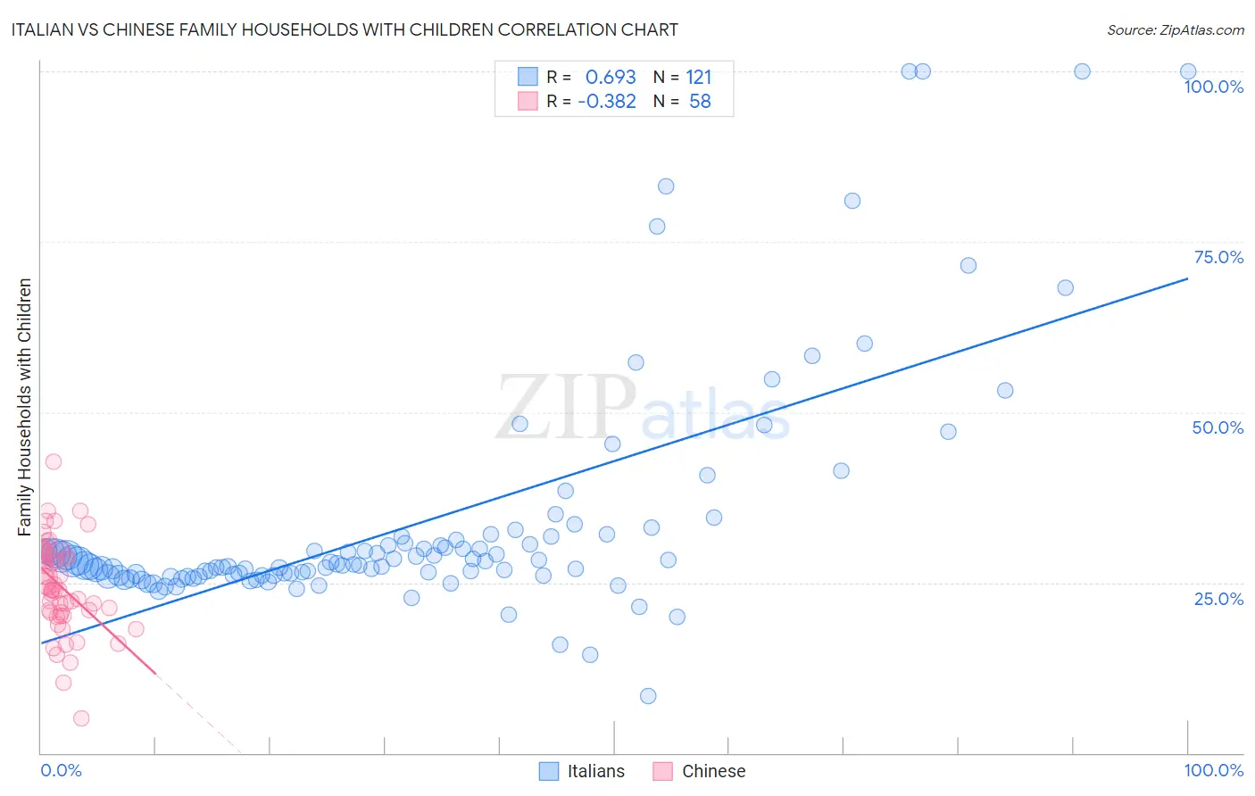Italian vs Chinese Family Households with Children