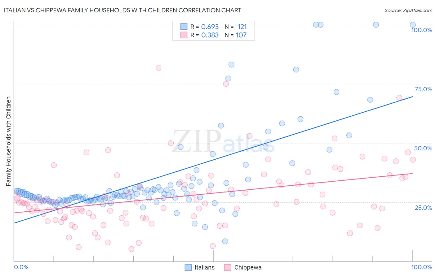 Italian vs Chippewa Family Households with Children