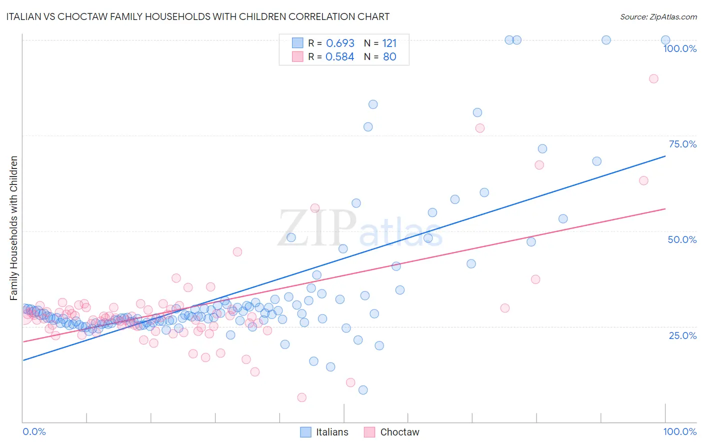 Italian vs Choctaw Family Households with Children