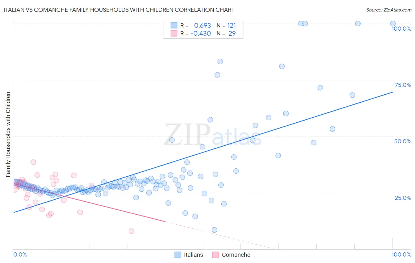 Italian vs Comanche Family Households with Children
