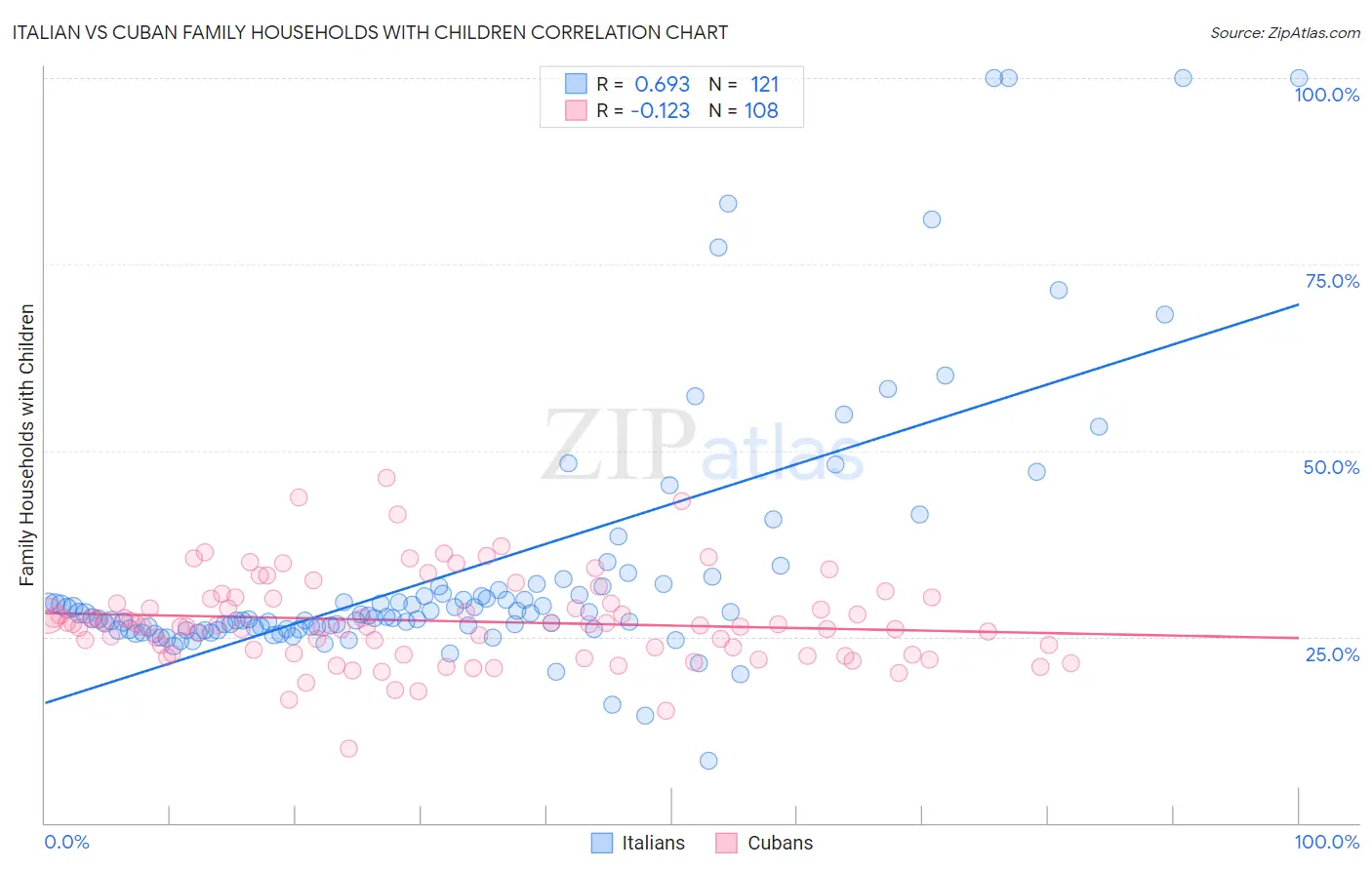 Italian vs Cuban Family Households with Children