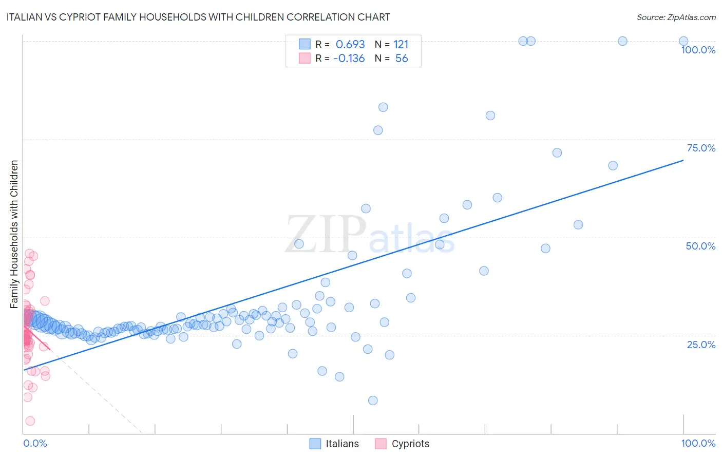 Italian vs Cypriot Family Households with Children