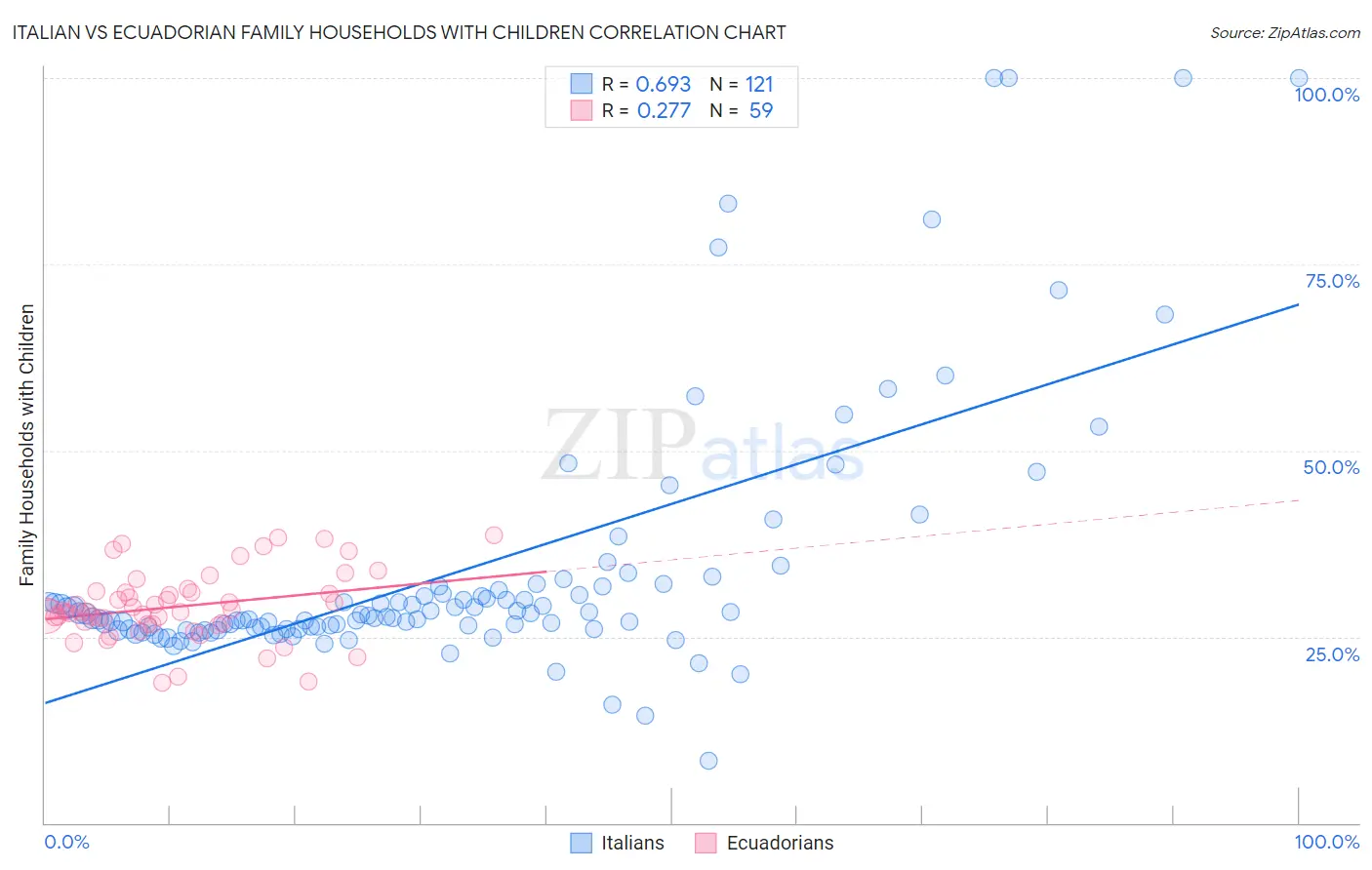 Italian vs Ecuadorian Family Households with Children