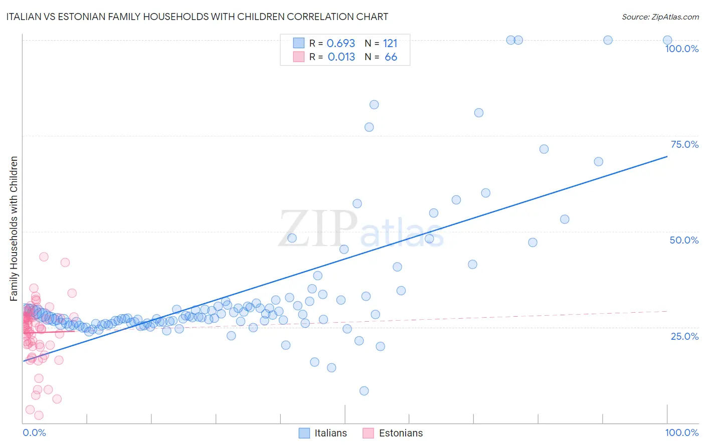 Italian vs Estonian Family Households with Children