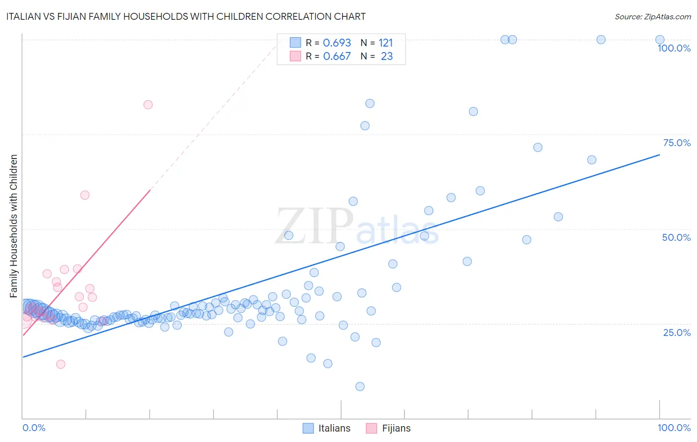 Italian vs Fijian Family Households with Children