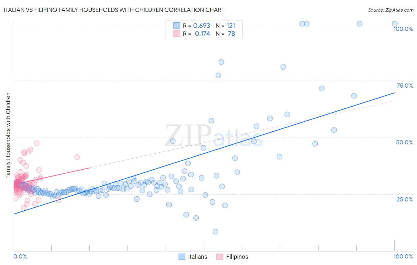 Italian vs Filipino Family Households with Children